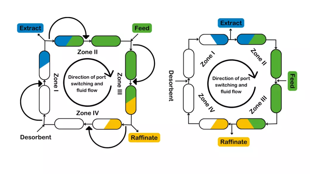 chromatography-sequential-simulated-moving-bed-technology